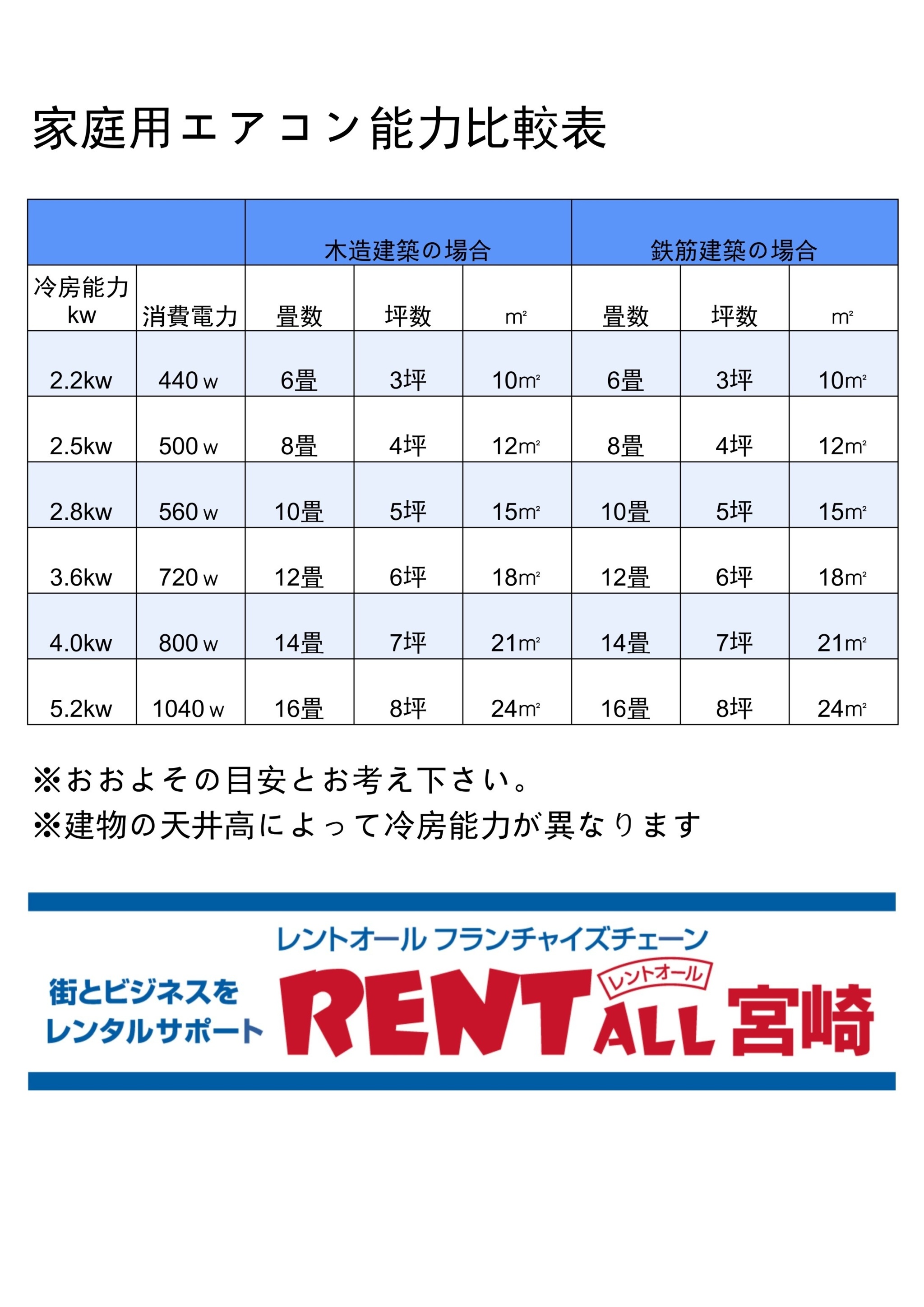 冷房能力比較表｜レントオール宮崎 株式会社凌駕 レントオール事業部 イベント企画・運営・会場設営およびイベント機器・用品の総合レンタル