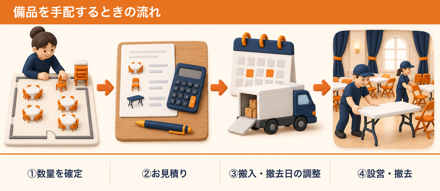 備品を手配するときの流れ(数量の確定・お見積り・搬入日と撤去日の調整・設営と撤去)