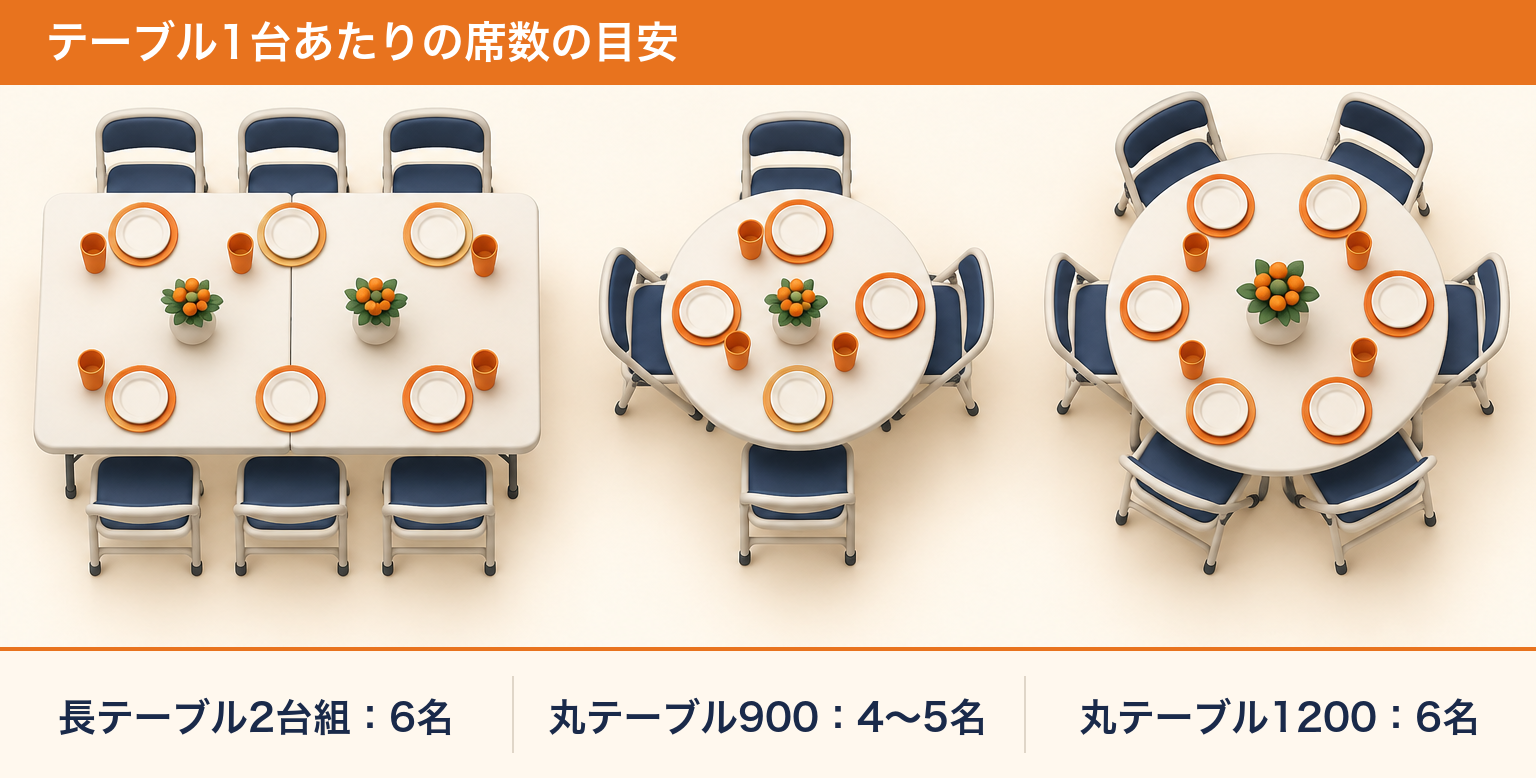 テーブル1台あたりの席数の目安(長テーブル2台組で6名・丸テーブル900mmで4〜5名・1,200mmで6名)
