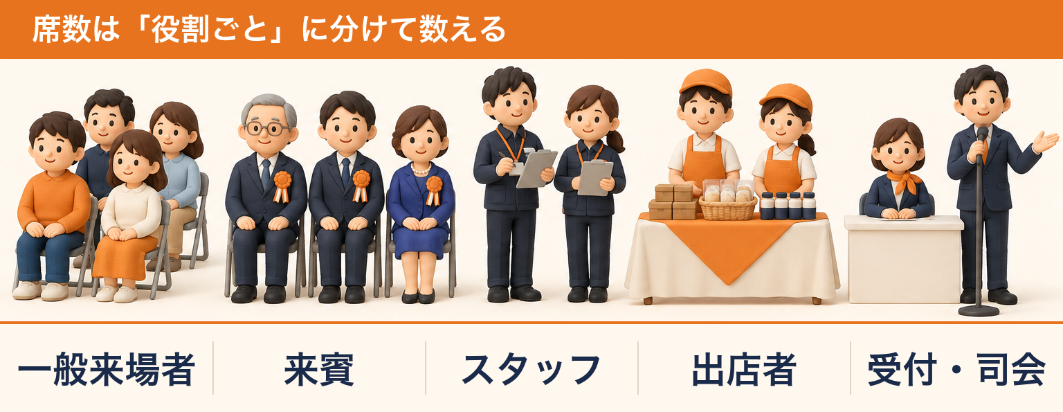 席数は役割ごとに数える(一般来場者・来賓・スタッフ・出店者・受付と司会)