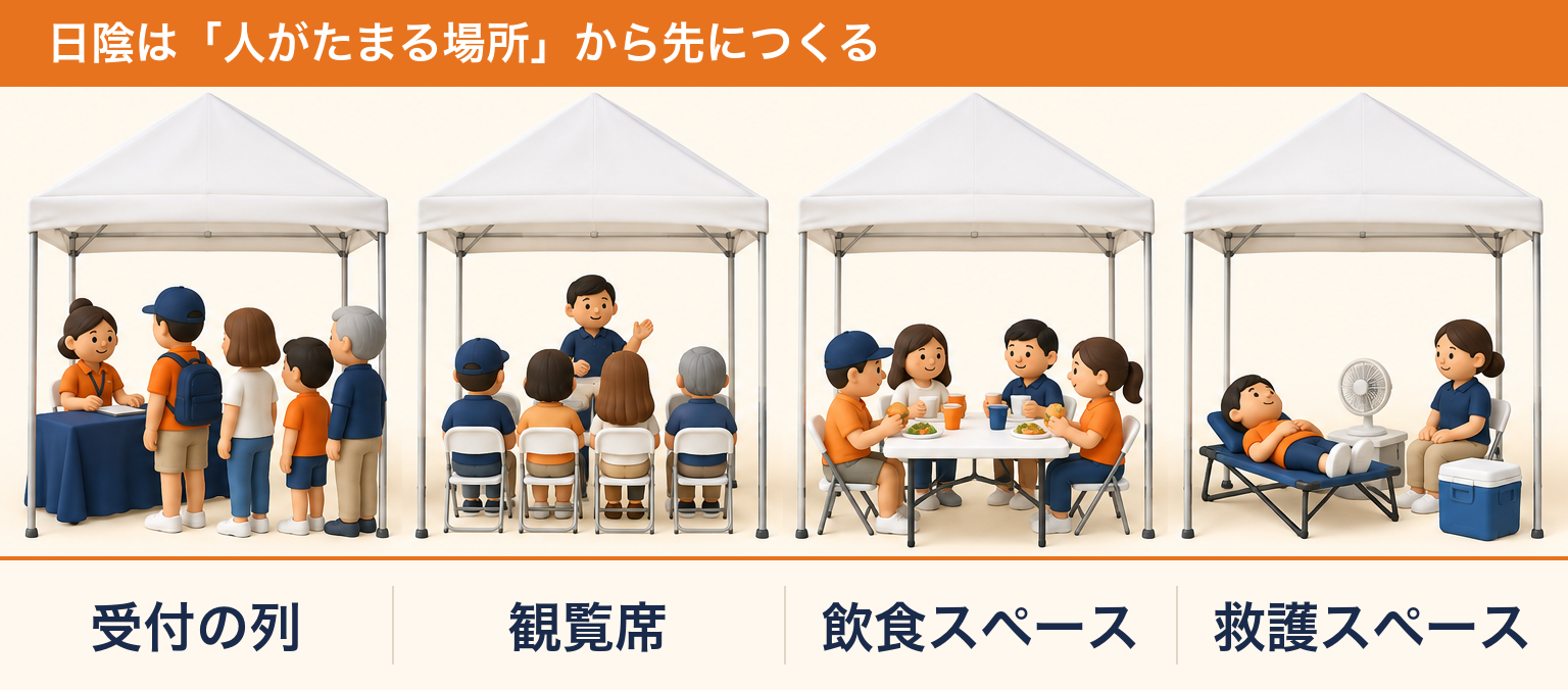 日陰を優先してつくる場所（受付の列・観覧席・飲食スペース・救護スペース）