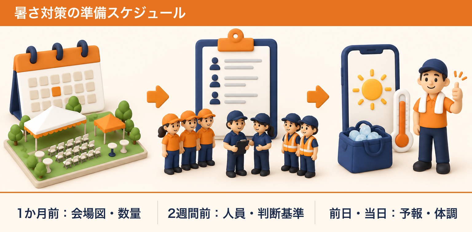 暑さ対策の準備スケジュール（1か月前・2週間前・前日から当日）
