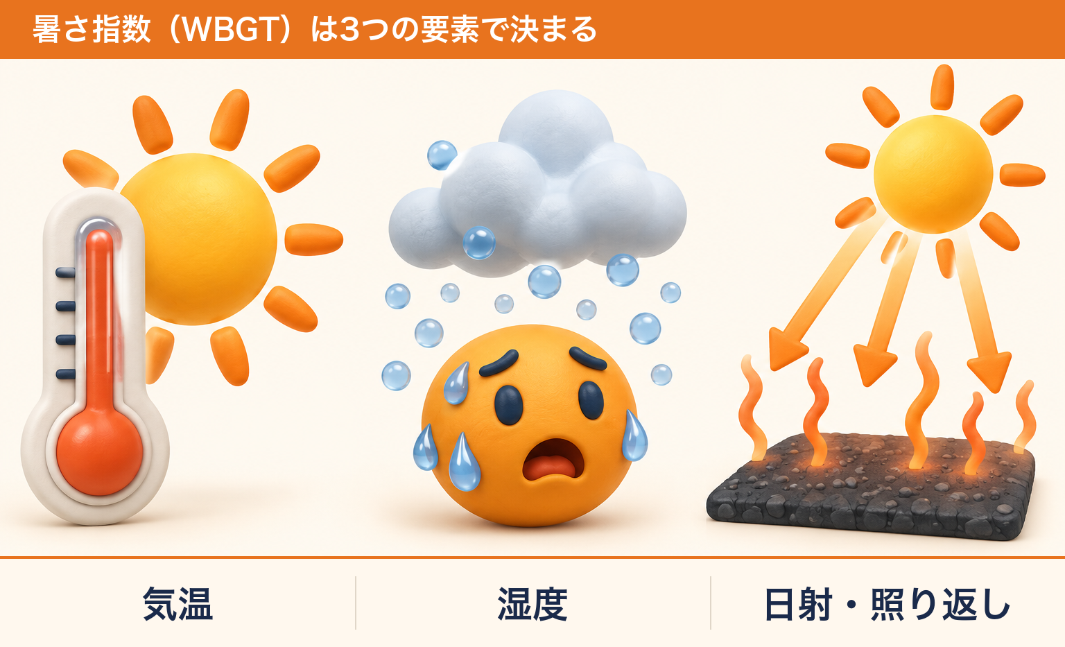 暑さ指数（WBGT）を決める3つの要素（気温・湿度・日射と照り返し）