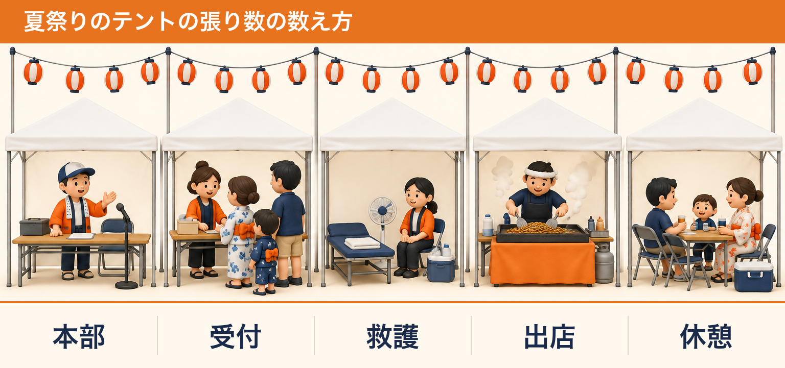 夏祭りのテントの張り数の数え方（本部・受付・救護・出店・休憩）