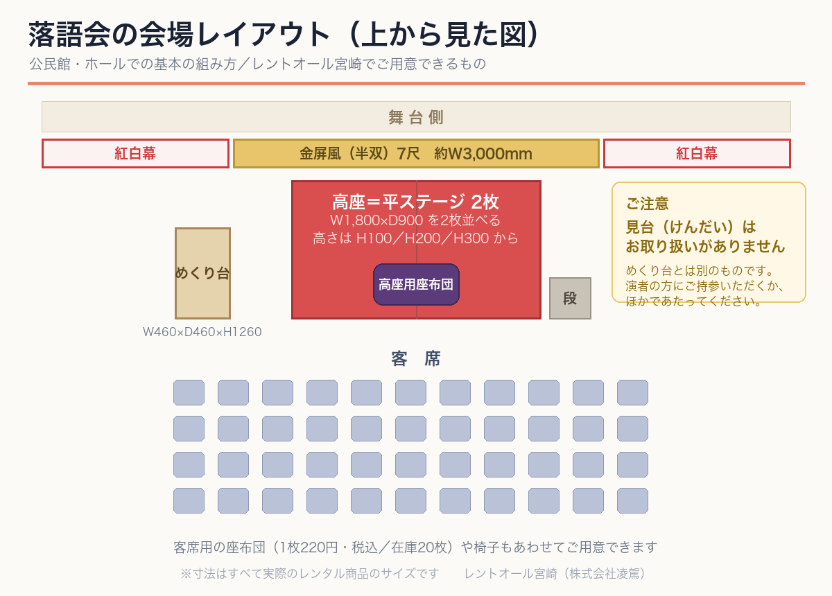 落語会の会場レイアウト(上から見た図)。金屏風・高座(平ステージ2枚)・高座用座布団・めくり台・客席の位置関係