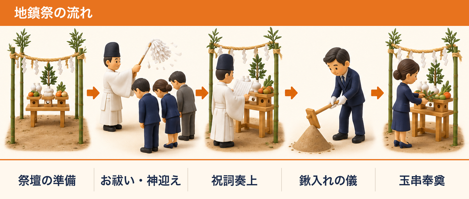 地鎮祭の流れ(祭壇の準備→お祓い・神迎え→祝詞奏上→鍬入れの儀→玉串奉奠)