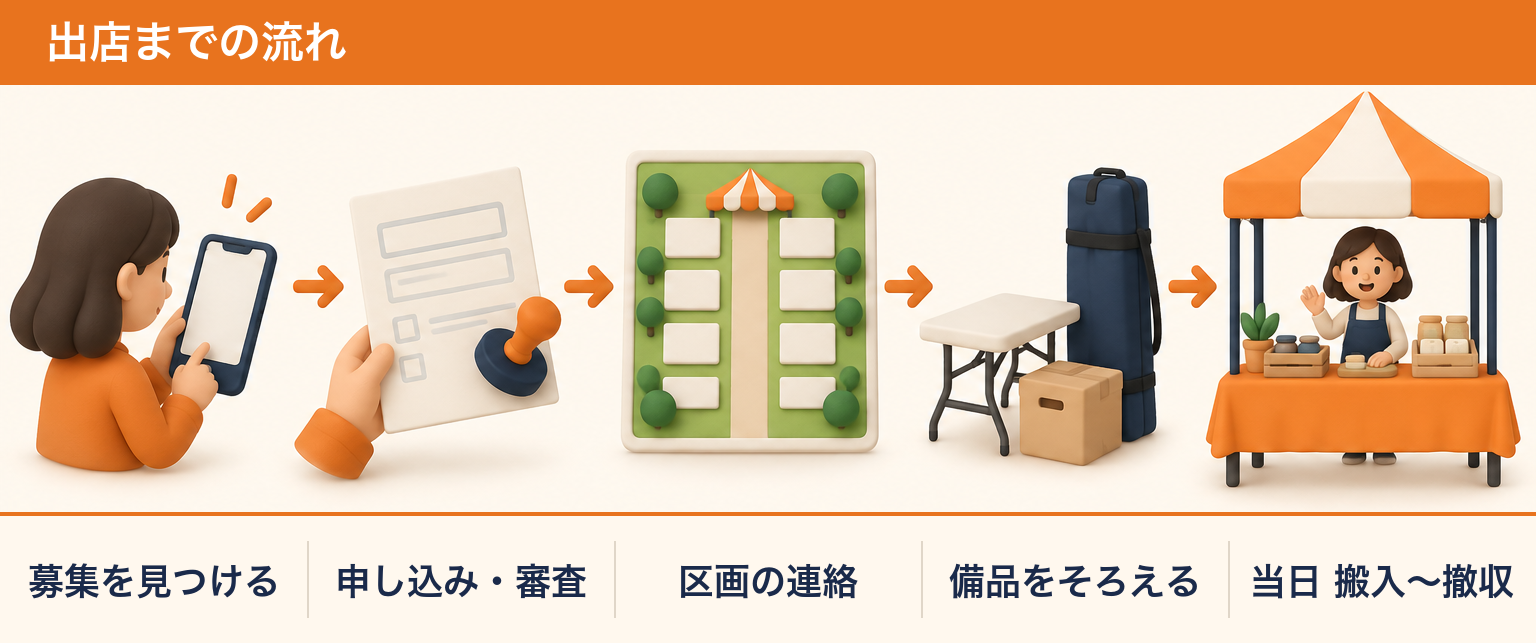 マルシェ出店までの流れ(募集を見つける→申し込み・審査→区画の連絡→備品をそろえる→当日 搬入〜撤収)