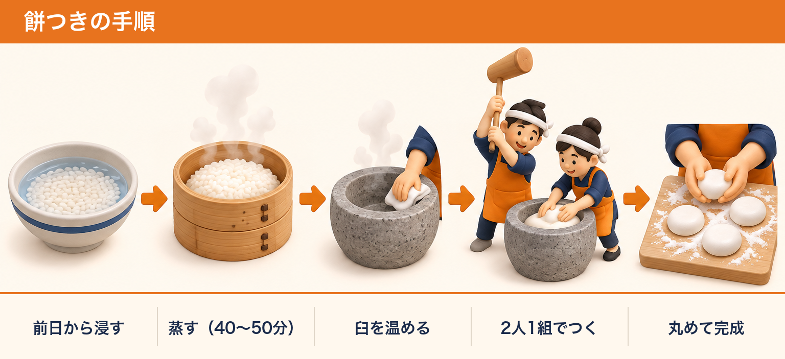 餅つきの手順(前日から浸す→蒸す→臼を温める→2人1組でつく→丸めて完成)
