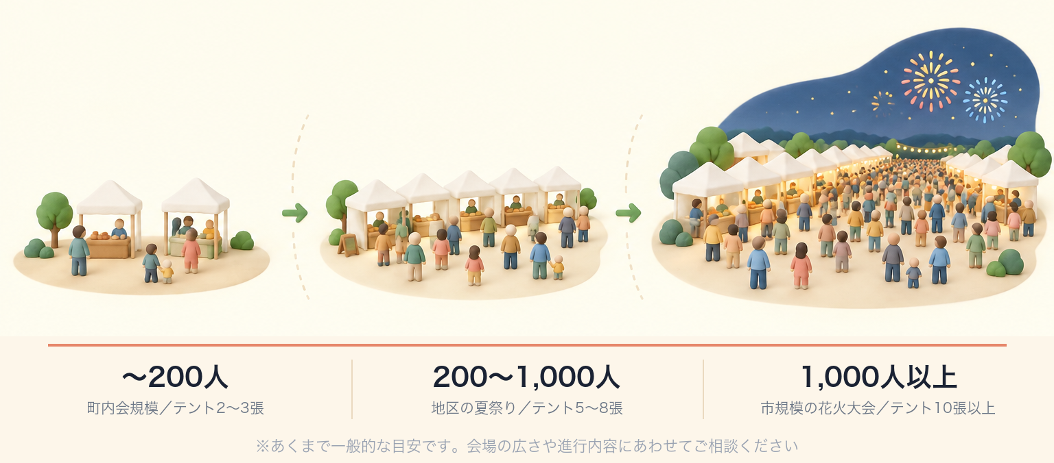来場者数別の会場規模の目安（〜200人／200〜1,000人／1,000人以上）